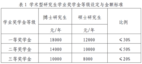 奖学金评定金额分配.gif